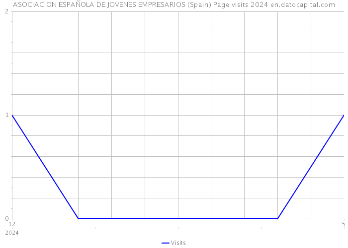 ASOCIACION ESPAÑOLA DE JOVENES EMPRESARIOS (Spain) Page visits 2024 