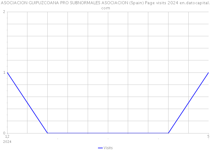 ASOCIACION GUIPUZCOANA PRO SUBNORMALES ASOCIACION (Spain) Page visits 2024 