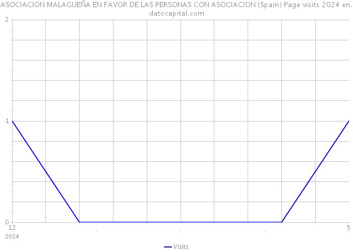 ASOCIACION MALAGUEÑA EN FAVOR DE LAS PERSONAS CON ASOCIACION (Spain) Page visits 2024 