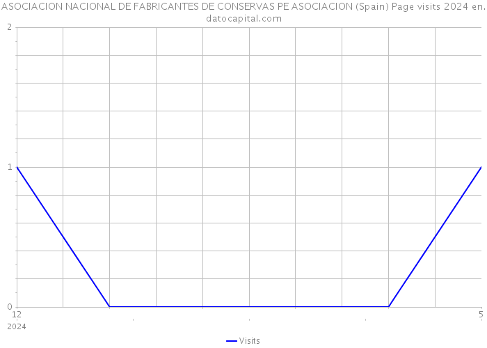 ASOCIACION NACIONAL DE FABRICANTES DE CONSERVAS PE ASOCIACION (Spain) Page visits 2024 