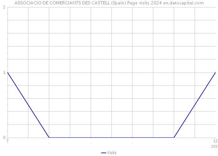 ASSOCIACIO DE COMERCIANTS DES CASTELL (Spain) Page visits 2024 