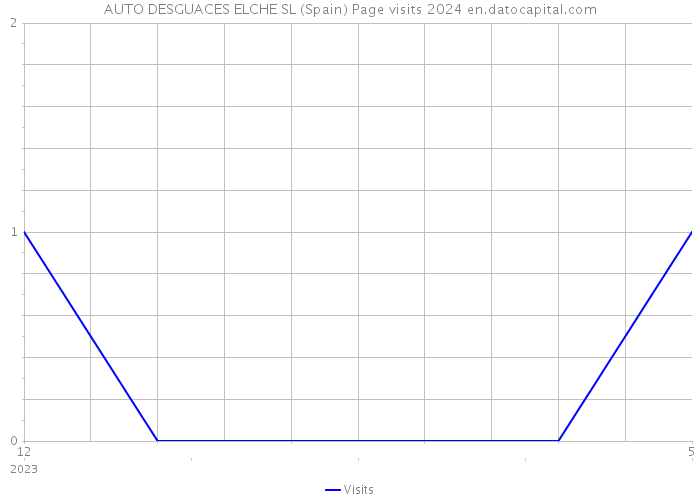 AUTO DESGUACES ELCHE SL (Spain) Page visits 2024 