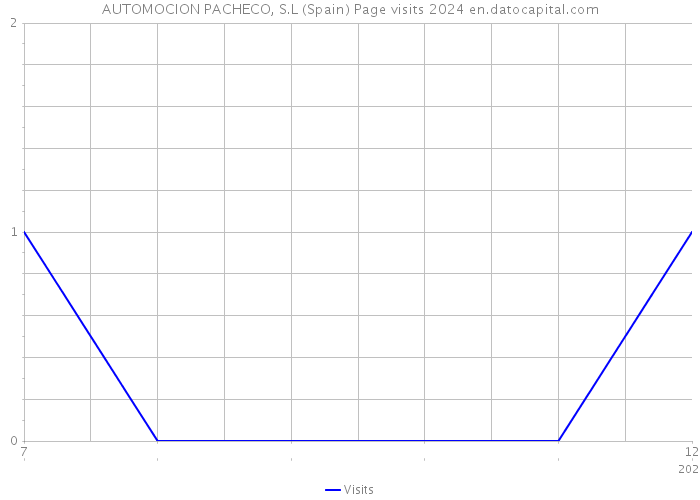 AUTOMOCION PACHECO, S.L (Spain) Page visits 2024 