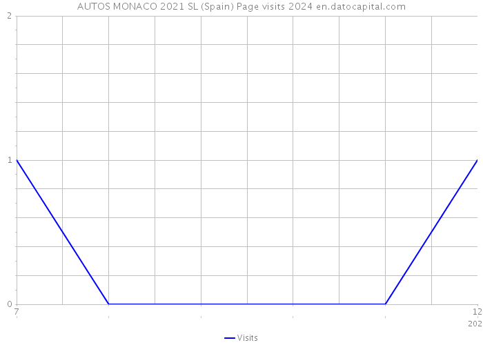 AUTOS MONACO 2021 SL (Spain) Page visits 2024 