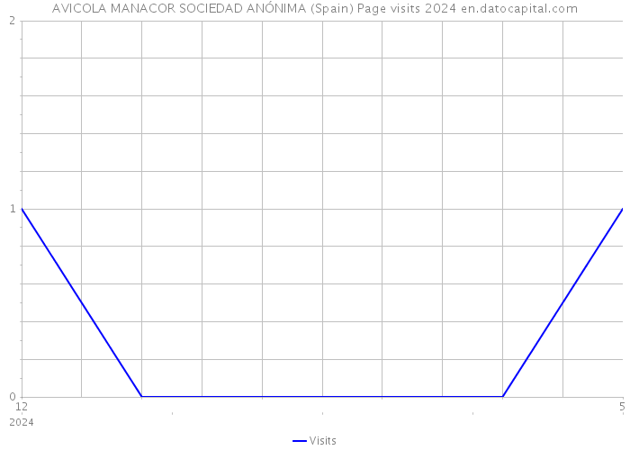 AVICOLA MANACOR SOCIEDAD ANÓNIMA (Spain) Page visits 2024 