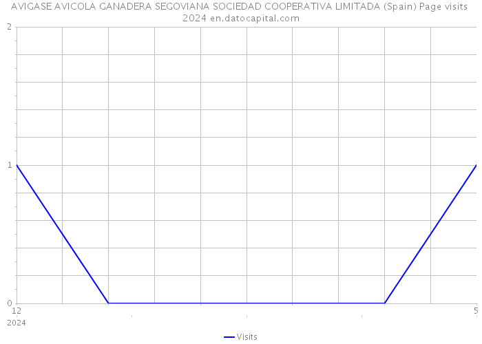 AVIGASE AVICOLA GANADERA SEGOVIANA SOCIEDAD COOPERATIVA LIMITADA (Spain) Page visits 2024 