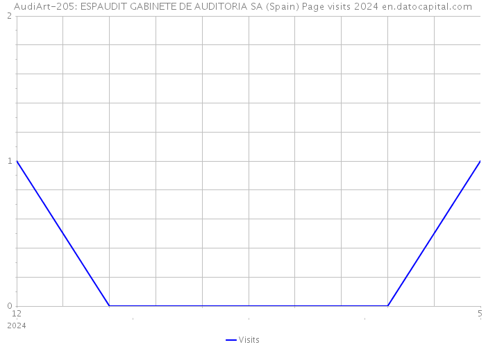 AudiArt-205: ESPAUDIT GABINETE DE AUDITORIA SA (Spain) Page visits 2024 