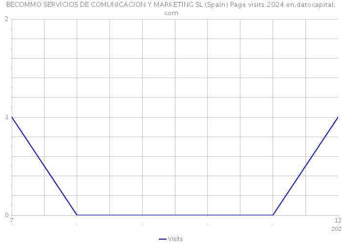 BECOMMO SERVICIOS DE COMUNICACION Y MARKETING SL (Spain) Page visits 2024 