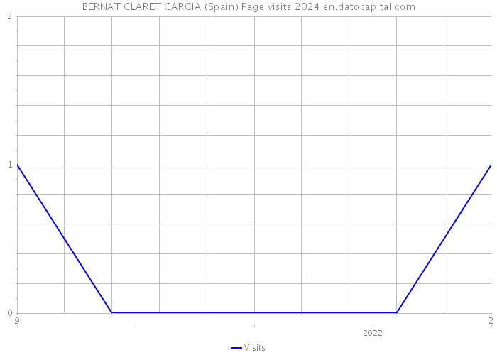 BERNAT CLARET GARCIA (Spain) Page visits 2024 