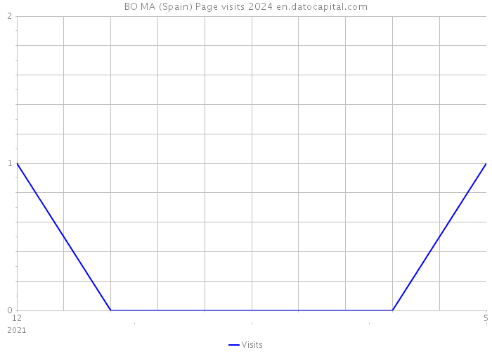 BO MA (Spain) Page visits 2024 