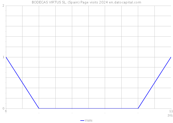 BODEGAS VIRTUS SL. (Spain) Page visits 2024 