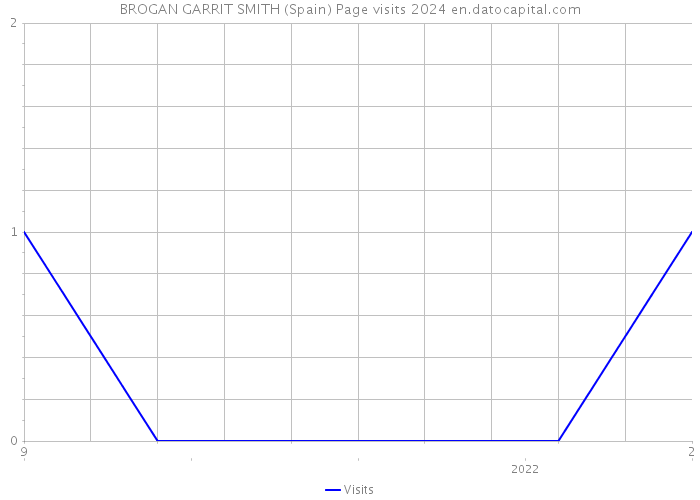 BROGAN GARRIT SMITH (Spain) Page visits 2024 