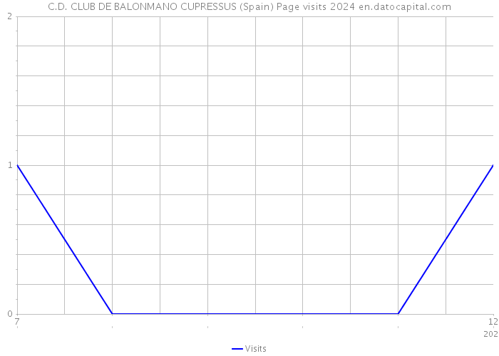 C.D. CLUB DE BALONMANO CUPRESSUS (Spain) Page visits 2024 