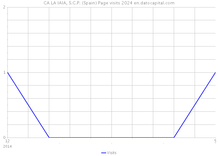 CA LA IAIA, S.C.P. (Spain) Page visits 2024 
