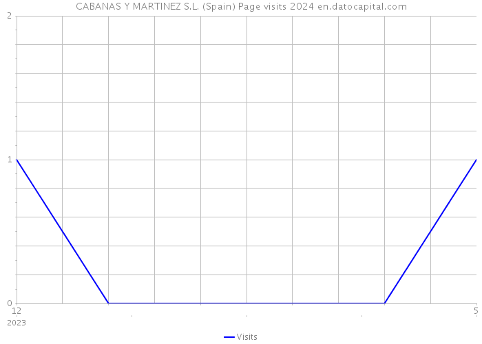 CABANAS Y MARTINEZ S.L. (Spain) Page visits 2024 