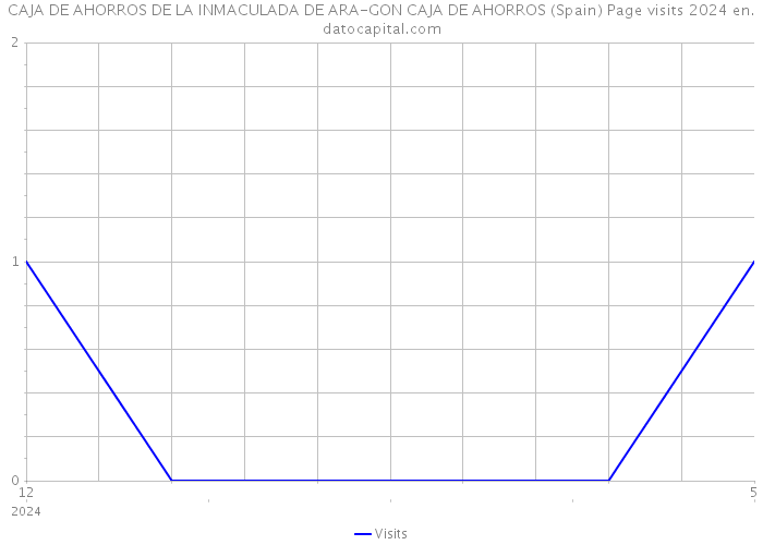 CAJA DE AHORROS DE LA INMACULADA DE ARA-GON CAJA DE AHORROS (Spain) Page visits 2024 