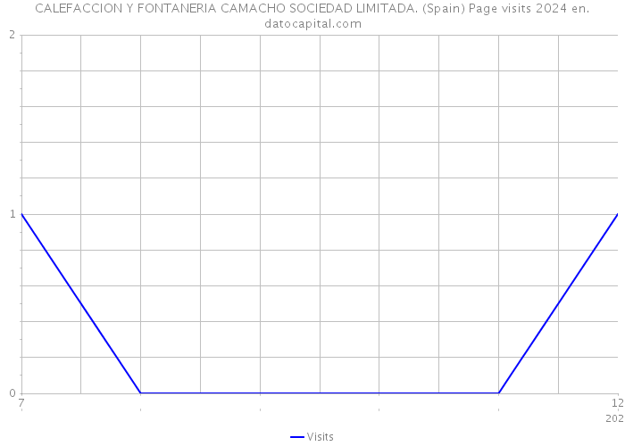 CALEFACCION Y FONTANERIA CAMACHO SOCIEDAD LIMITADA. (Spain) Page visits 2024 