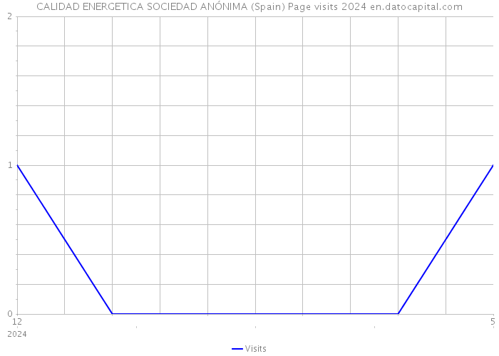 CALIDAD ENERGETICA SOCIEDAD ANÓNIMA (Spain) Page visits 2024 