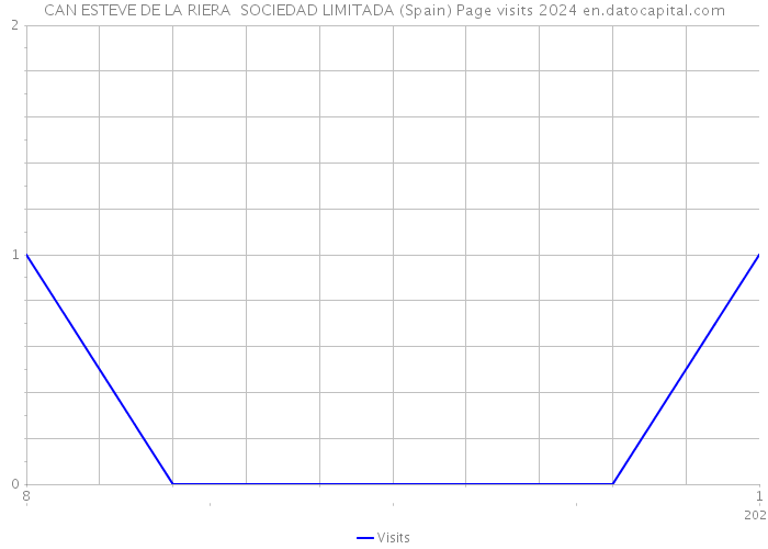 CAN ESTEVE DE LA RIERA SOCIEDAD LIMITADA (Spain) Page visits 2024 