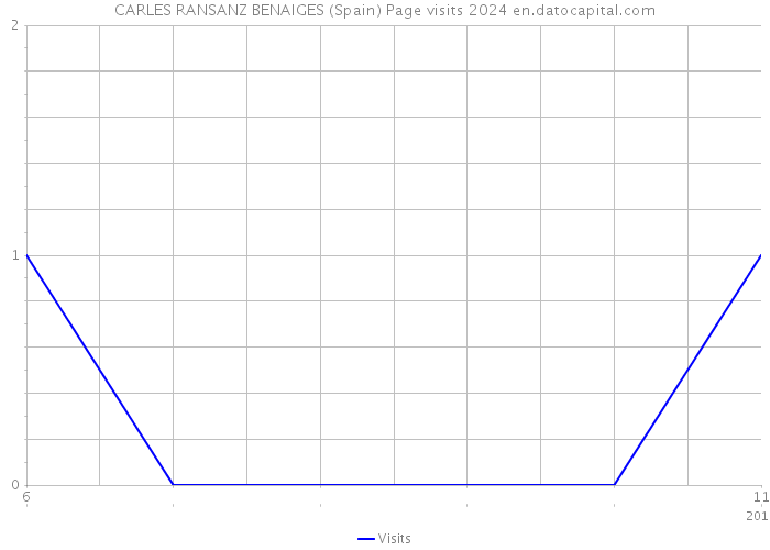 CARLES RANSANZ BENAIGES (Spain) Page visits 2024 