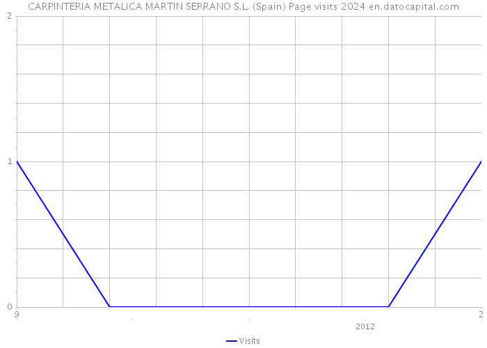 CARPINTERIA METALICA MARTIN SERRANO S.L. (Spain) Page visits 2024 