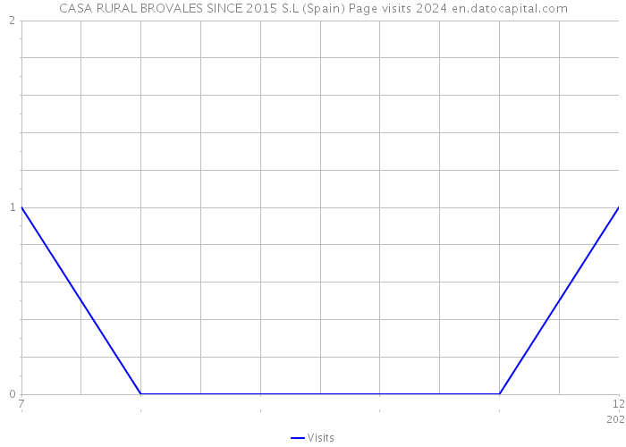 CASA RURAL BROVALES SINCE 2015 S.L (Spain) Page visits 2024 