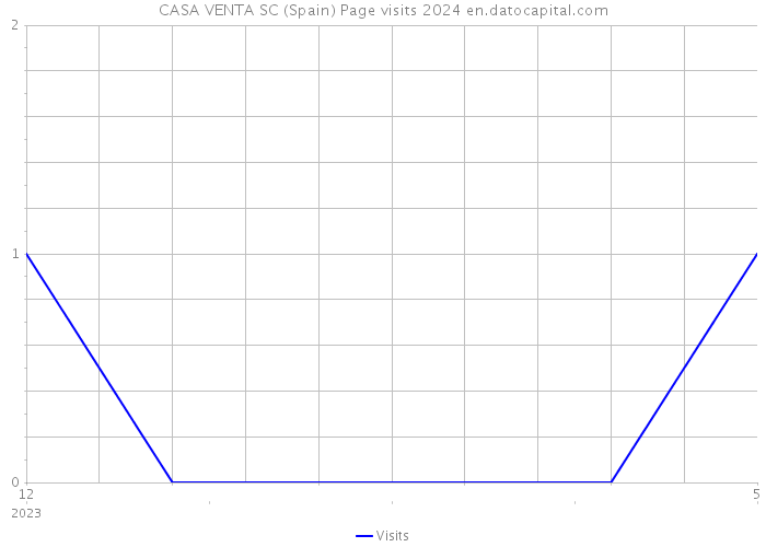 CASA VENTA SC (Spain) Page visits 2024 