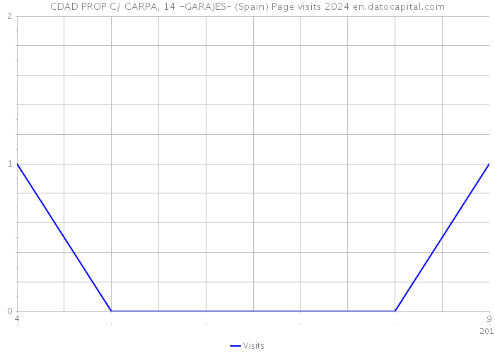 CDAD PROP C/ CARPA, 14 -GARAJES- (Spain) Page visits 2024 