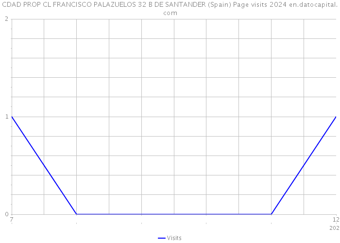 CDAD PROP CL FRANCISCO PALAZUELOS 32 B DE SANTANDER (Spain) Page visits 2024 