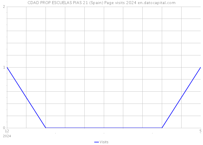 CDAD PROP ESCUELAS PIAS 21 (Spain) Page visits 2024 