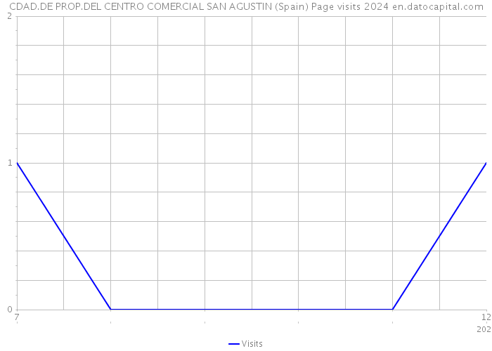 CDAD.DE PROP.DEL CENTRO COMERCIAL SAN AGUSTIN (Spain) Page visits 2024 