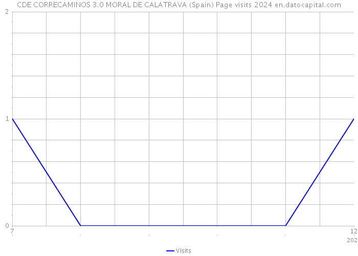 CDE CORRECAMINOS 3.0 MORAL DE CALATRAVA (Spain) Page visits 2024 