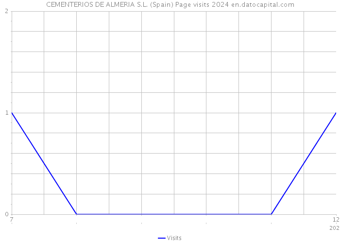 CEMENTERIOS DE ALMERIA S.L. (Spain) Page visits 2024 