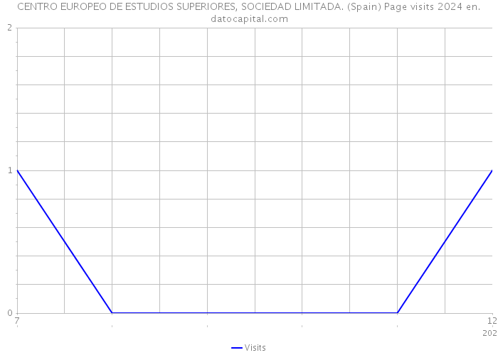 CENTRO EUROPEO DE ESTUDIOS SUPERIORES, SOCIEDAD LIMITADA. (Spain) Page visits 2024 