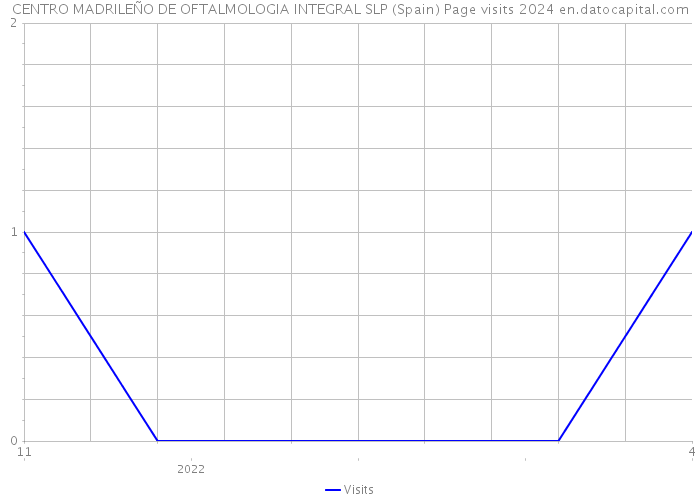 CENTRO MADRILEÑO DE OFTALMOLOGIA INTEGRAL SLP (Spain) Page visits 2024 