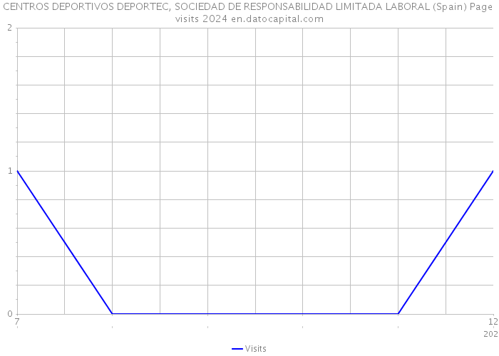 CENTROS DEPORTIVOS DEPORTEC, SOCIEDAD DE RESPONSABILIDAD LIMITADA LABORAL (Spain) Page visits 2024 