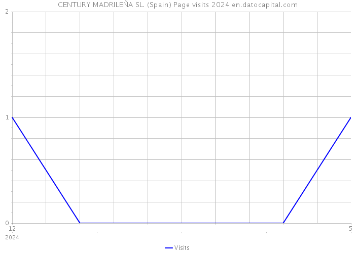CENTURY MADRILEÑA SL. (Spain) Page visits 2024 