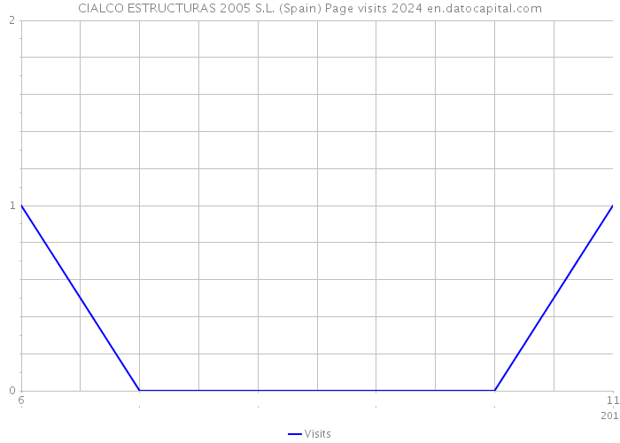 CIALCO ESTRUCTURAS 2005 S.L. (Spain) Page visits 2024 