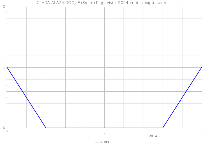 CLARA ALASA ROQUE (Spain) Page visits 2024 