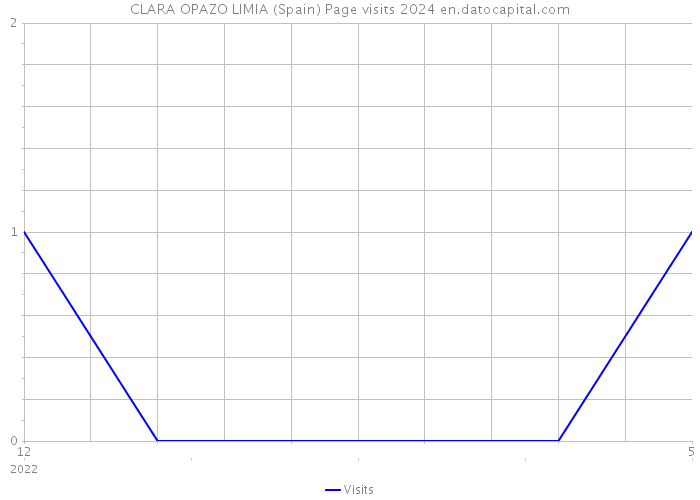 CLARA OPAZO LIMIA (Spain) Page visits 2024 