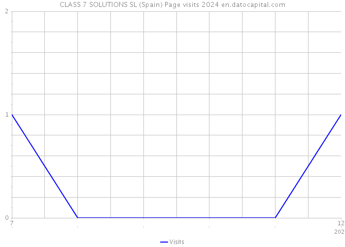 CLASS 7 SOLUTIONS SL (Spain) Page visits 2024 