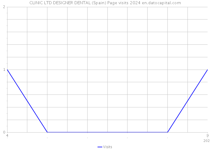 CLINIC LTD DESIGNER DENTAL (Spain) Page visits 2024 