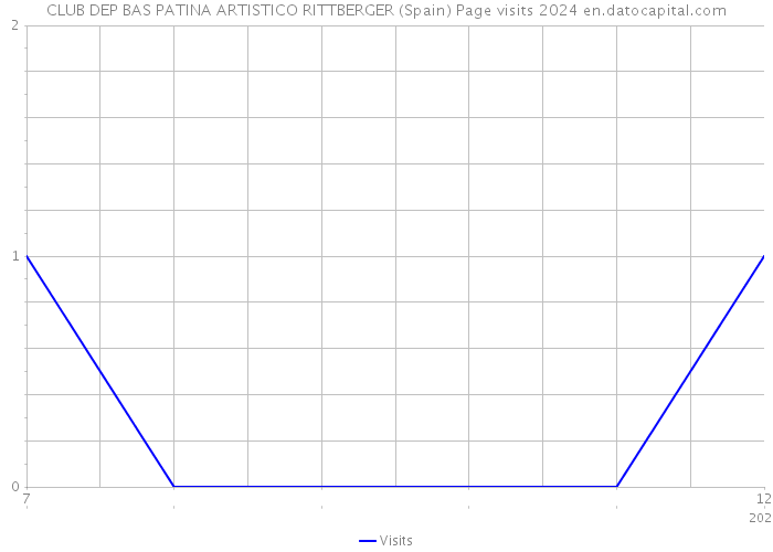 CLUB DEP BAS PATINA ARTISTICO RITTBERGER (Spain) Page visits 2024 
