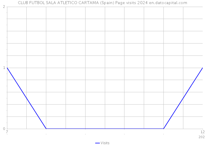 CLUB FUTBOL SALA ATLETICO CARTAMA (Spain) Page visits 2024 