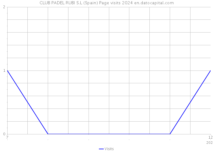 CLUB PADEL RUBI S.L (Spain) Page visits 2024 
