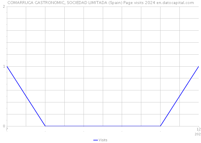 COMARRUGA GASTRONOMIC, SOCIEDAD LIMITADA (Spain) Page visits 2024 