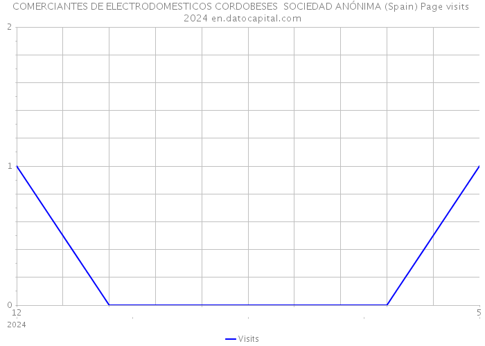 COMERCIANTES DE ELECTRODOMESTICOS CORDOBESES SOCIEDAD ANÓNIMA (Spain) Page visits 2024 