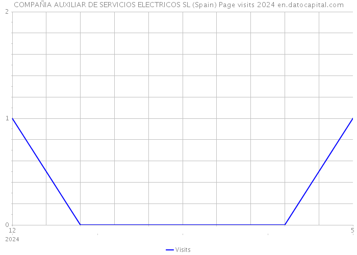 COMPAÑIA AUXILIAR DE SERVICIOS ELECTRICOS SL (Spain) Page visits 2024 