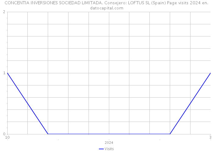 CONCENTIA INVERSIONES SOCIEDAD LIMITADA. Consejero: LOFTUS SL (Spain) Page visits 2024 