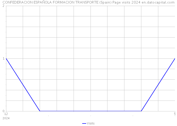 CONFEDERACION ESPAÑOLA FORMACION TRANSPORTE (Spain) Page visits 2024 